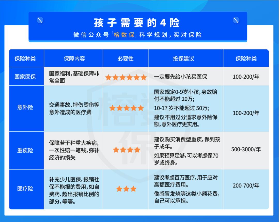 关于孩子的保险怎样选,孩子的保险你买了几种