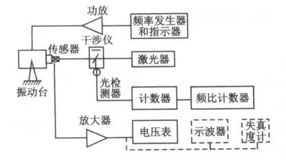 传感器振动测试试验台,振动传感器测试台解决方案