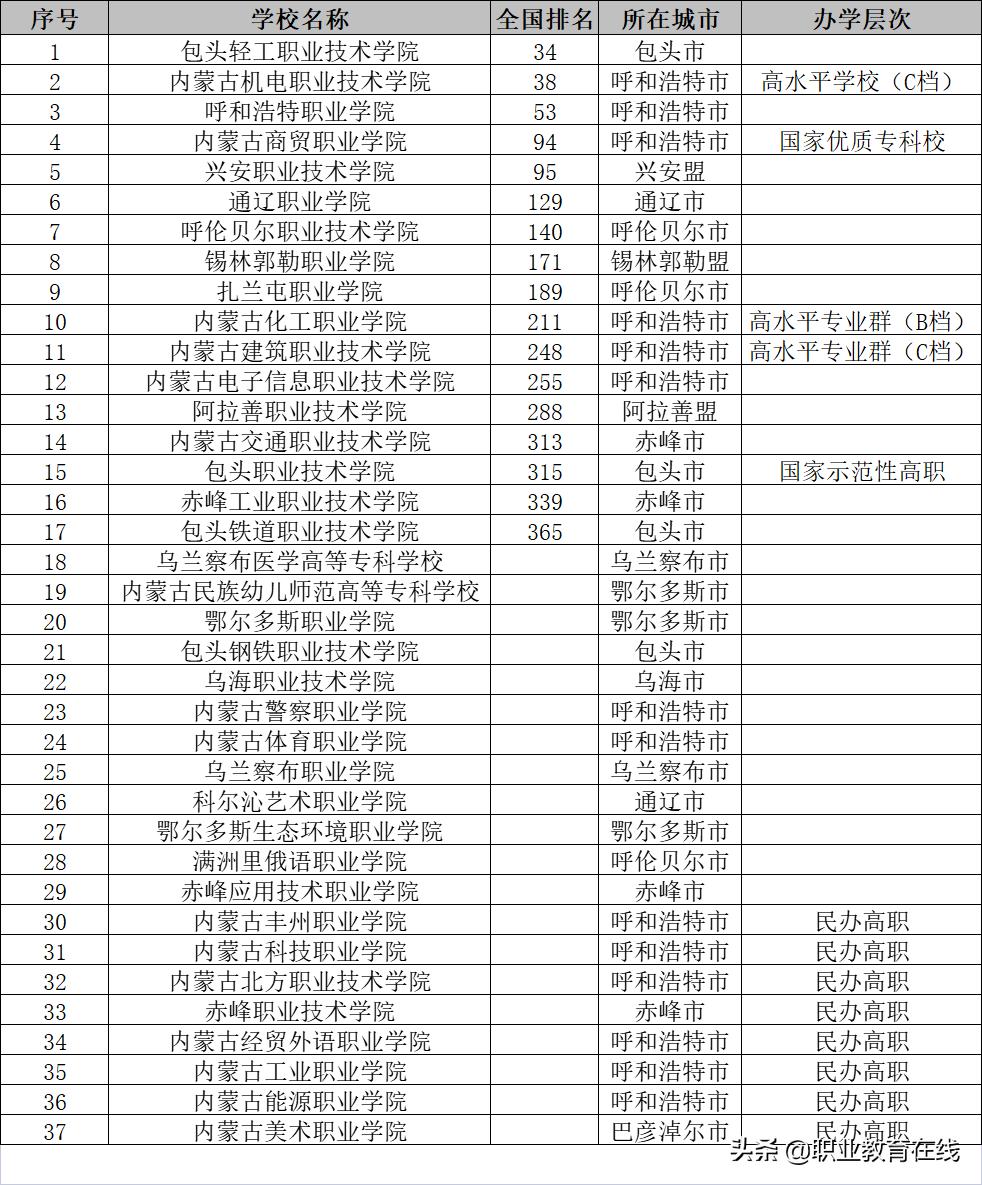 内蒙古有多少大学,排名怎么样?