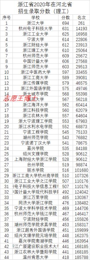最想去上大学的8个城市,各个城市最好的110所大学