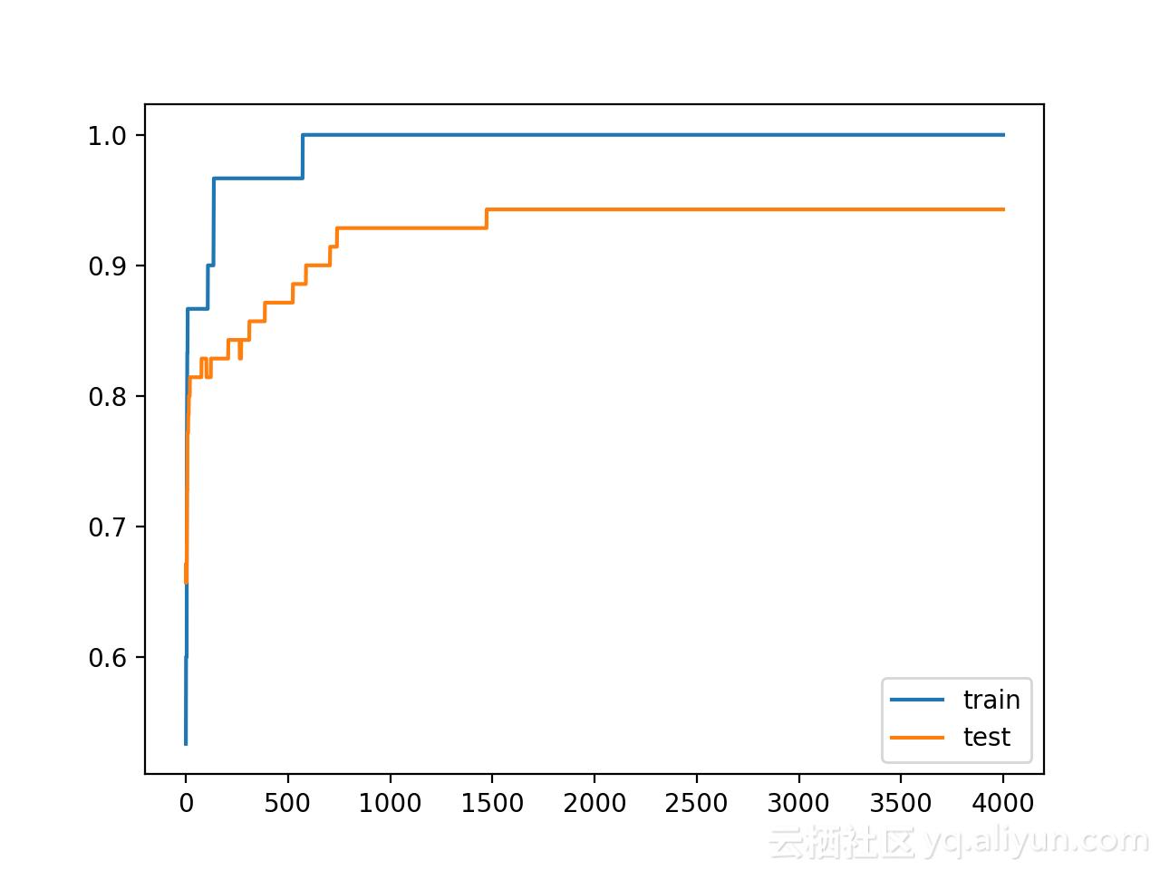 用权重约束减轻深层网络过拟合｜附,Keras实现代码