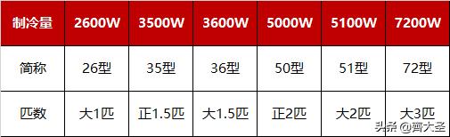 空调选择规则有哪些,空调挑选7大口诀