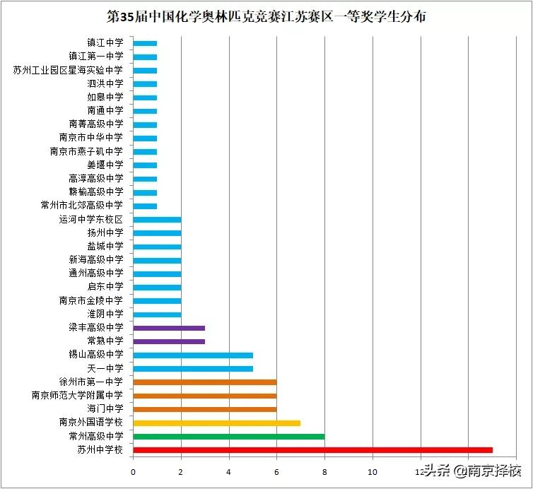 2020年全国化学竞赛江苏获奖,2021江苏化学竞赛省二等奖