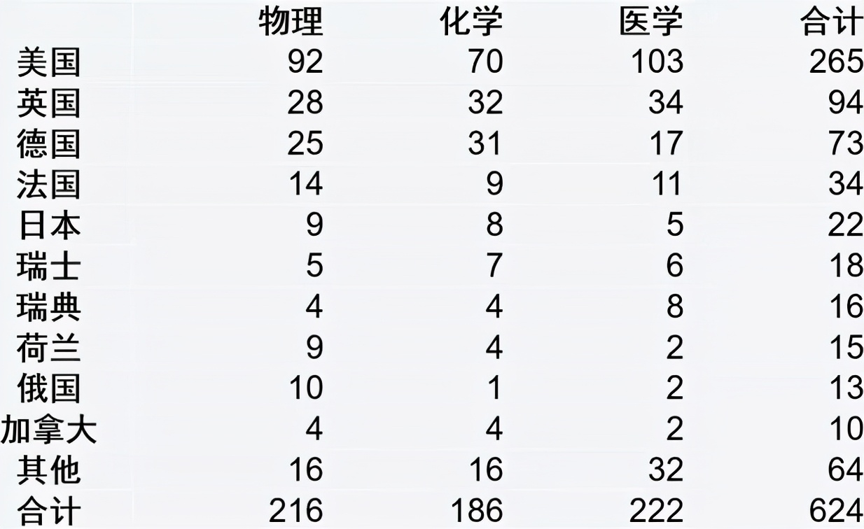 诺奖评选也以GDP论英雄？中国何时迎头赶上？（上篇）