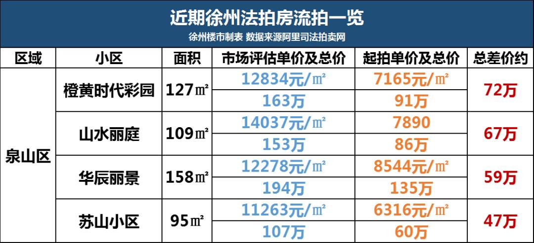 低于市场价72万！徐州这些房子竟没人买，太扎心了