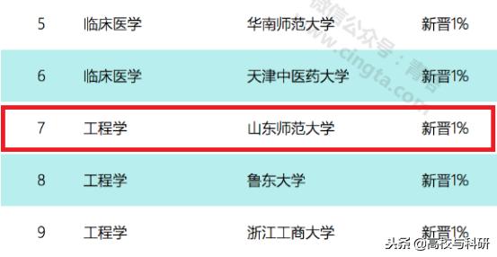 山东师范大学最新信息,山东师范大学排行榜