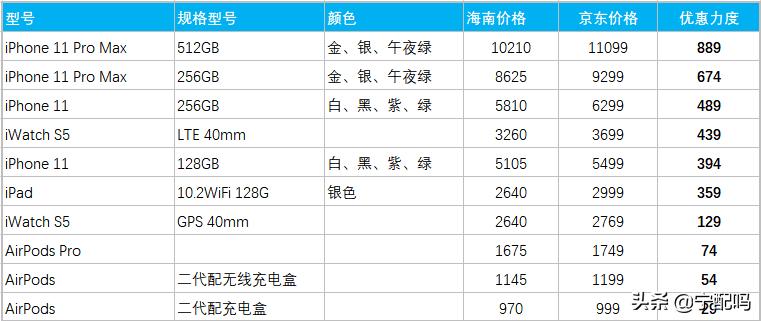 如何看待海南版iPhone正式上线这件事情?