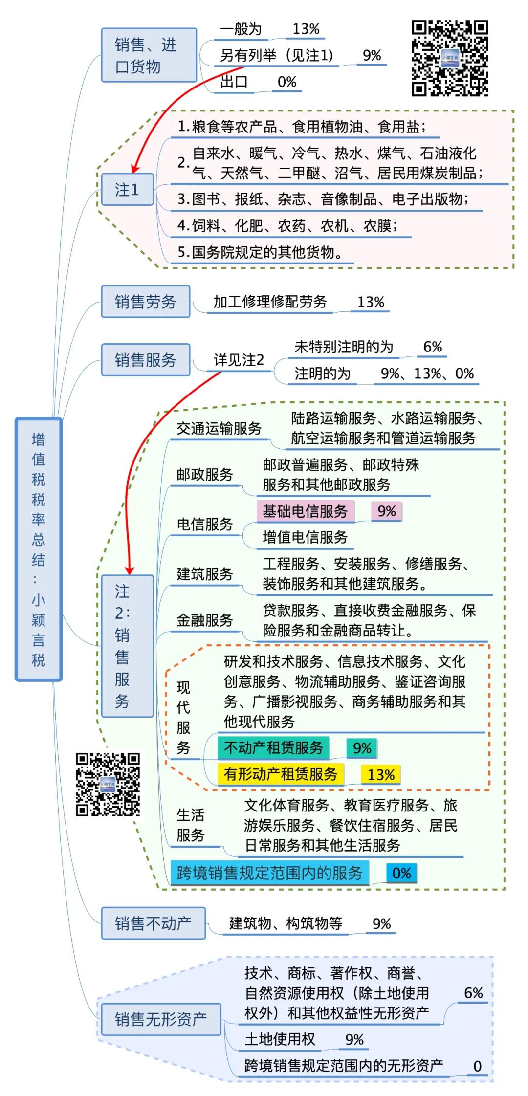 税率征收率预征率区别,增值税征收率退税率2023