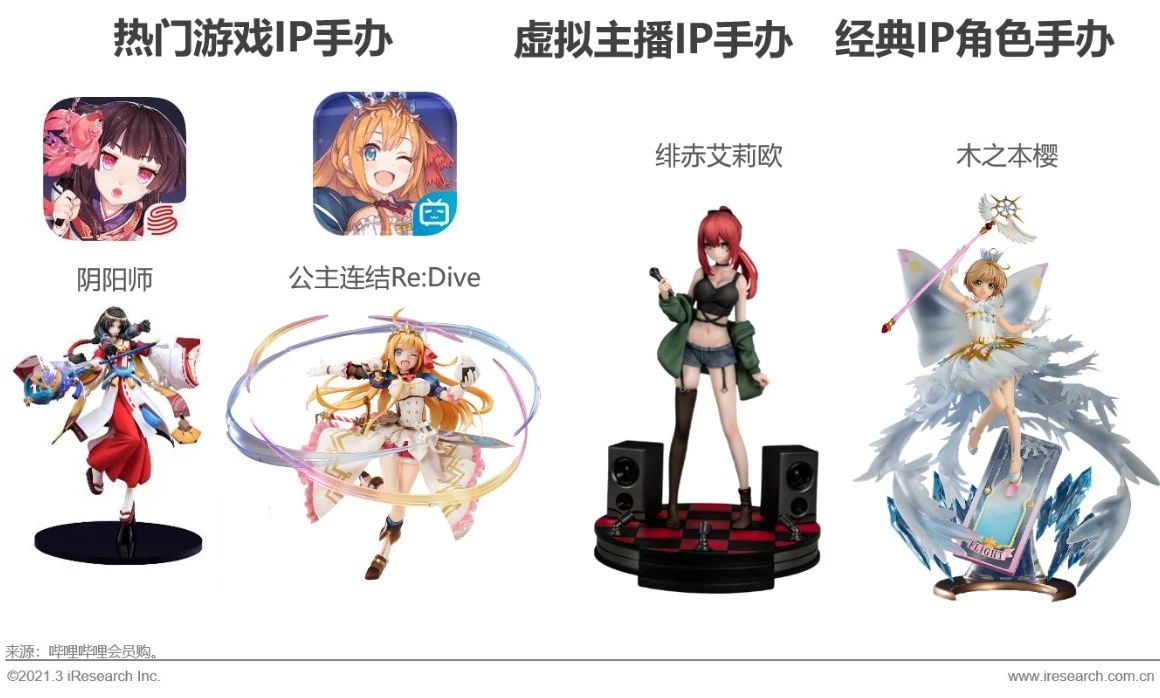 中国z世代手办消费趋势研究报告,2022中国z世代手办研究报告