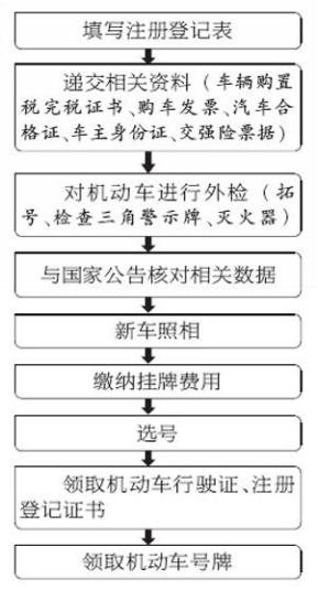 办事不求人,车办年检流程及注意事项