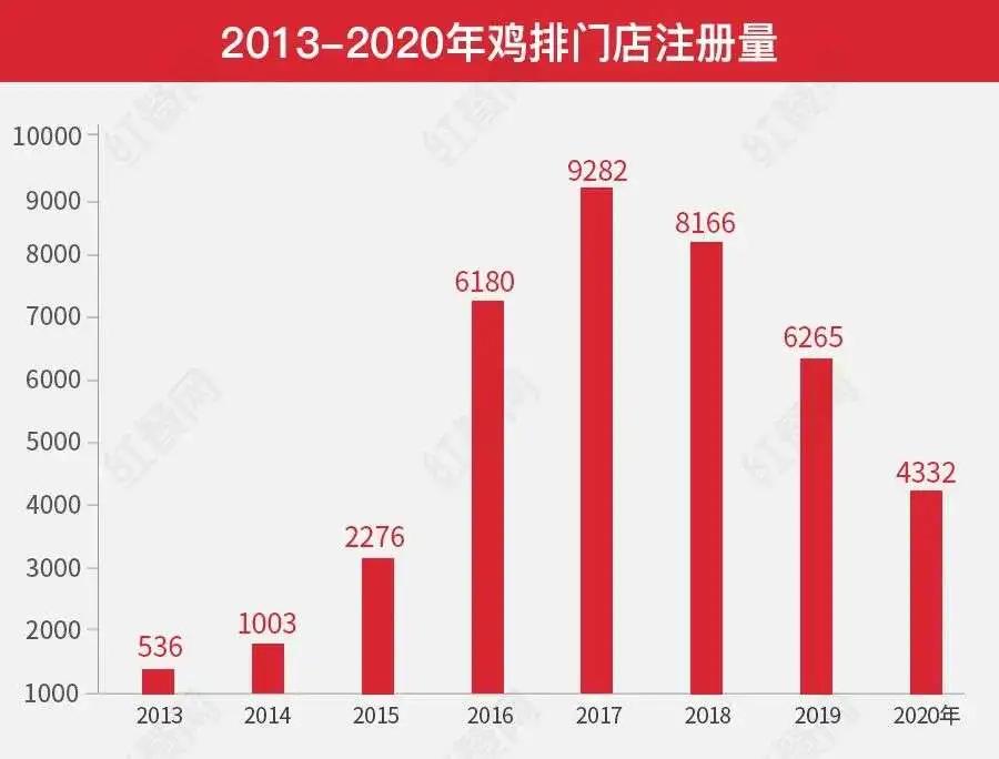 10元鸡排一个月能挣多少钱,鸡排创业也能带你快速致富