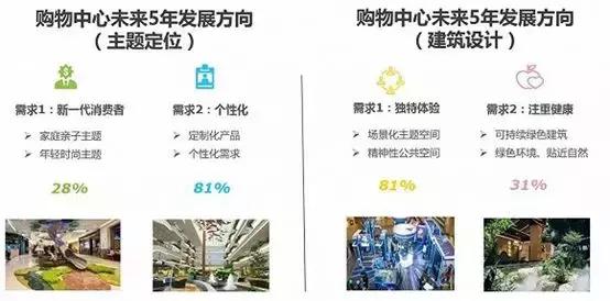 绿色商业或成为购物中心新趋势,商业地产购物中心新零售破局之道