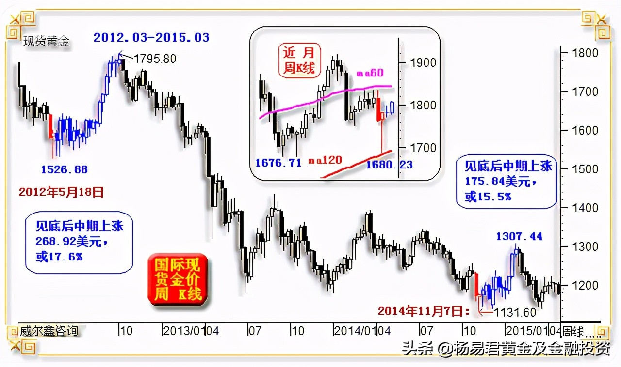 面对黄金诱空金蛋你智慧笑纳还是蛮勇沽空׀•杨易君