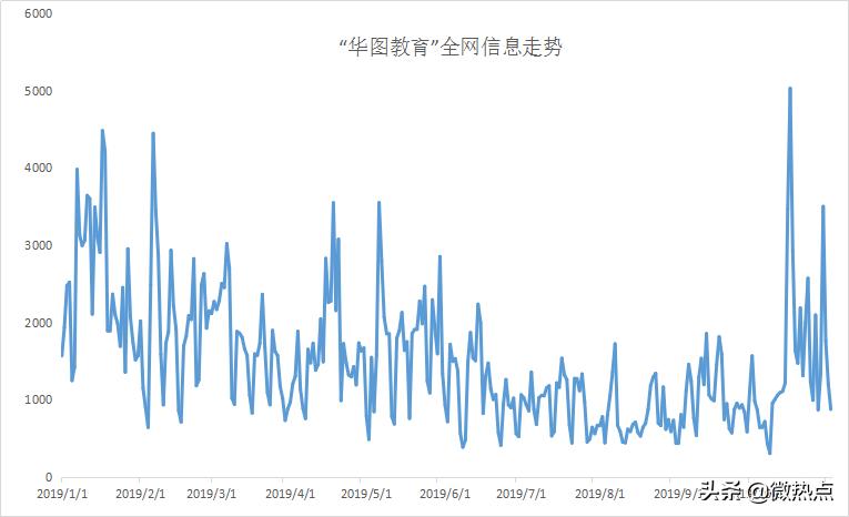 教育热度排行榜,2019教育品牌