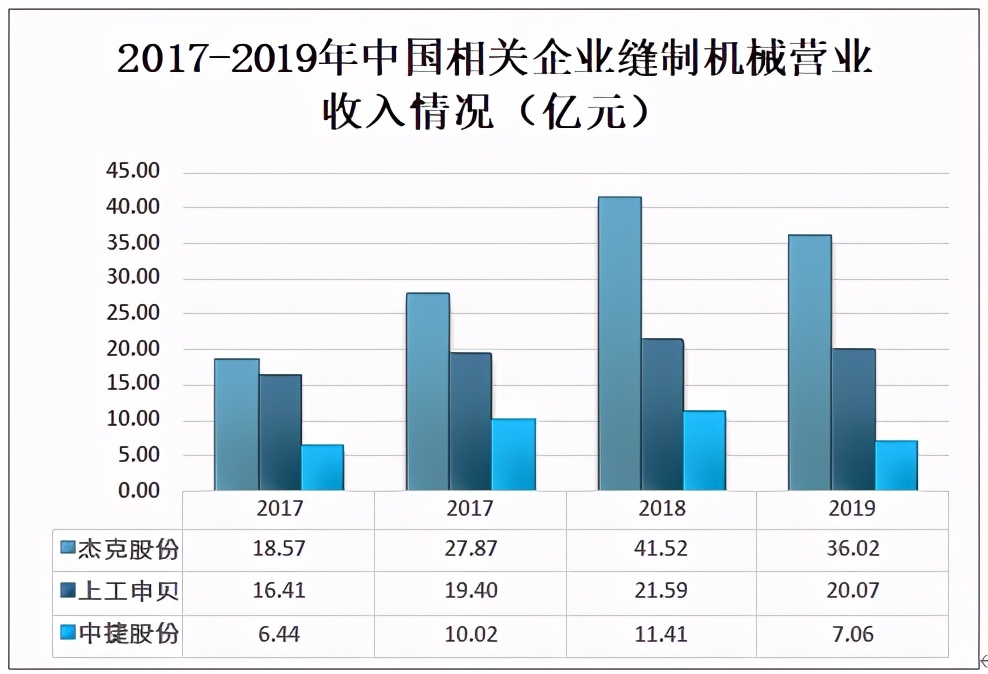 2020年中国缝制机械规模以上企业营业收入为265.9亿元