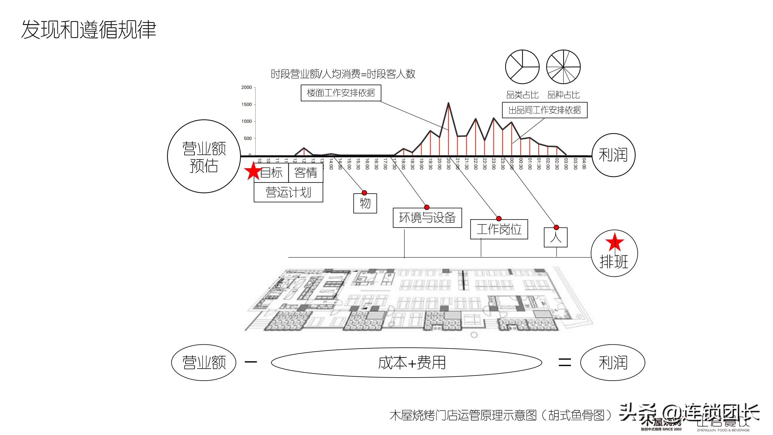 怎么辨别木屋烧烤直营还是加盟,木屋烧烤直营连锁店