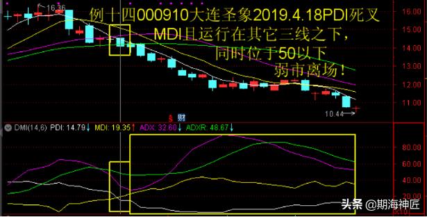傻瓜式dmi指标详解,dmi指标原理和详解