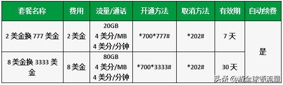 柬埔寨卡怎么查话费和流量,柬埔寨cellcard怎么查话费