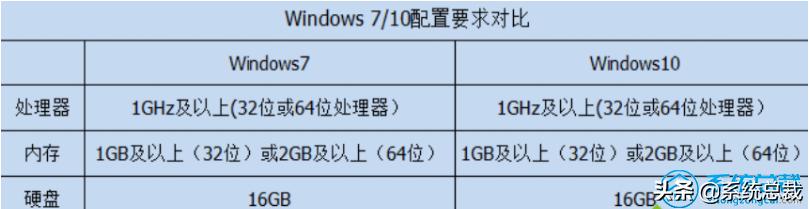 win7系统可以直接重装win10系统吗,系统重装是win7好还是win10好