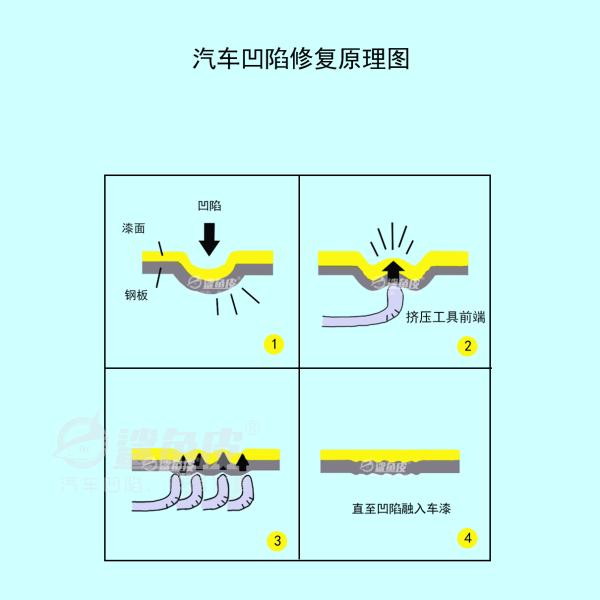新车被撞凹了怎么办？这个方法可以不喷漆完美复原