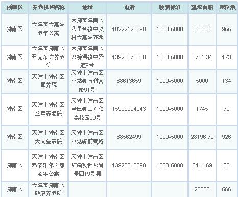 天津将建137个社区养老服务站,天津228个养老机构评定结果