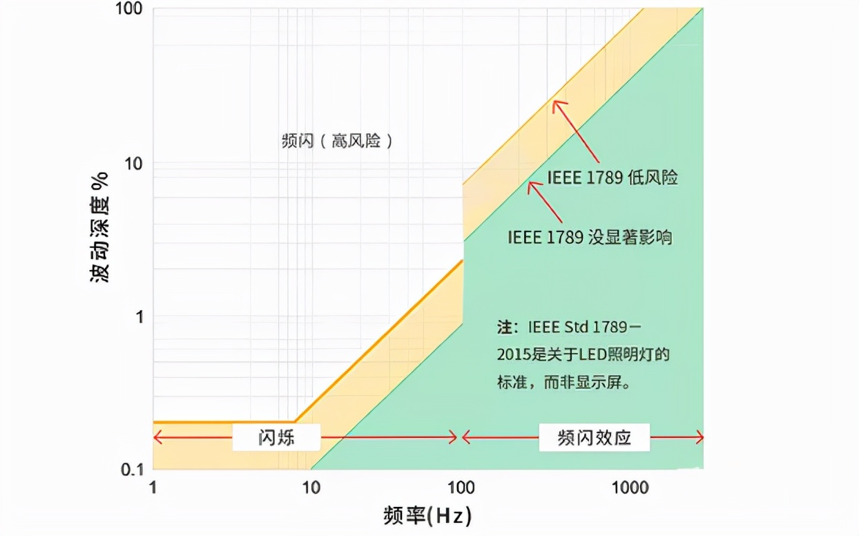 switcholed屏对眼睛伤害大吗,为什么高端机都用oled屏幕