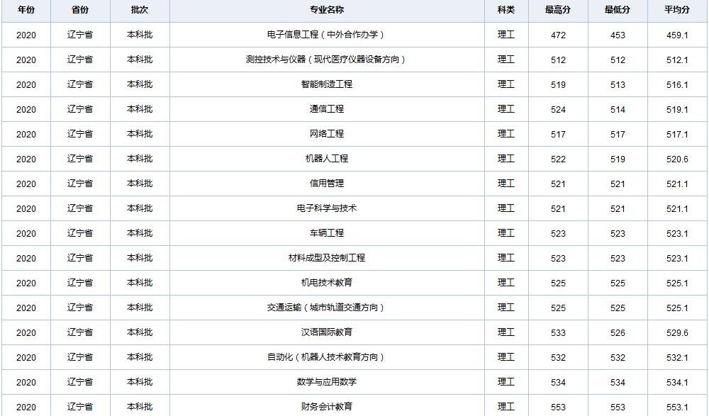 天津职业技术师范大学在全国各省市区19-20年录取详情（一）
