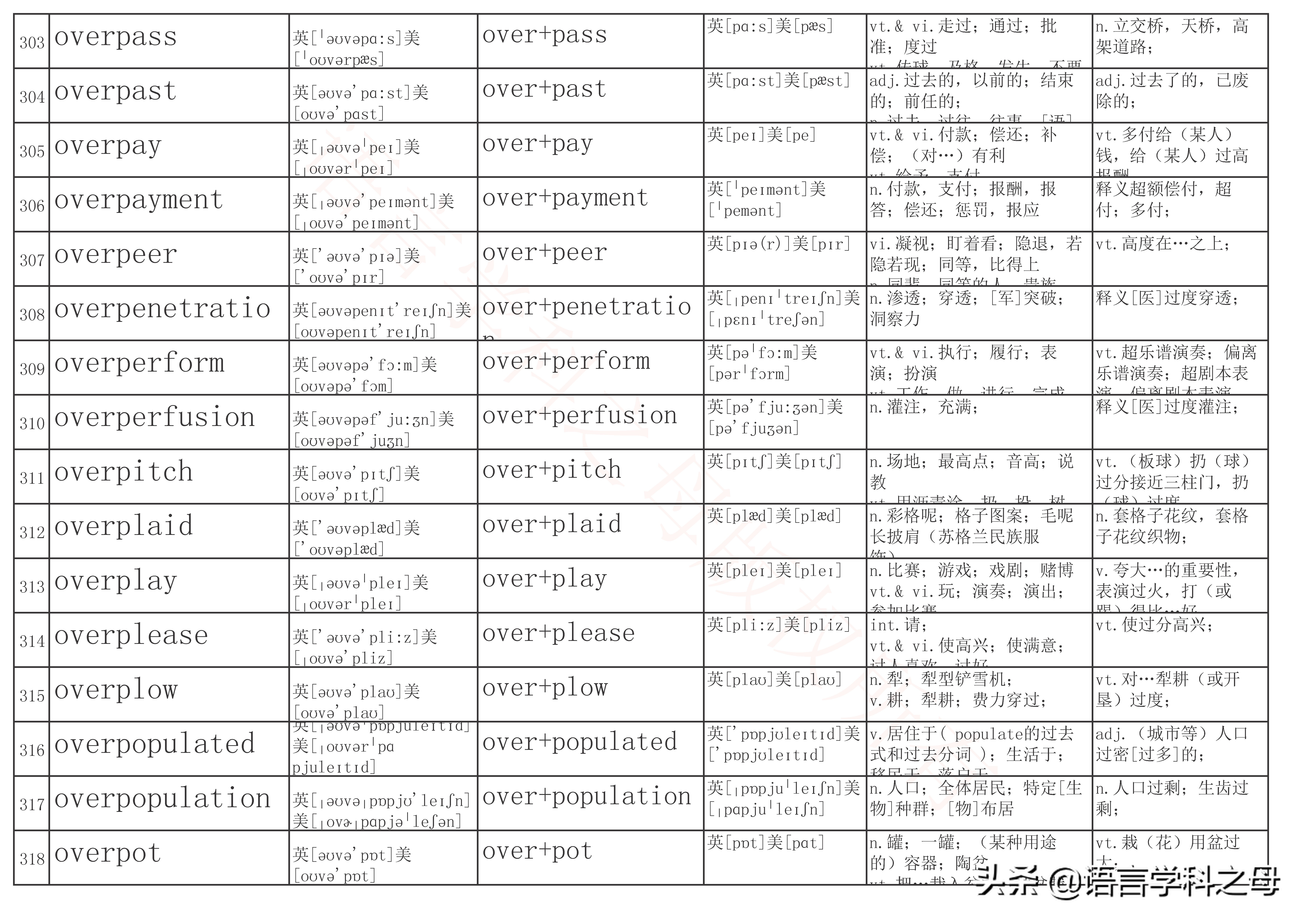 over前缀全部单词大全,over作前缀的高频单词