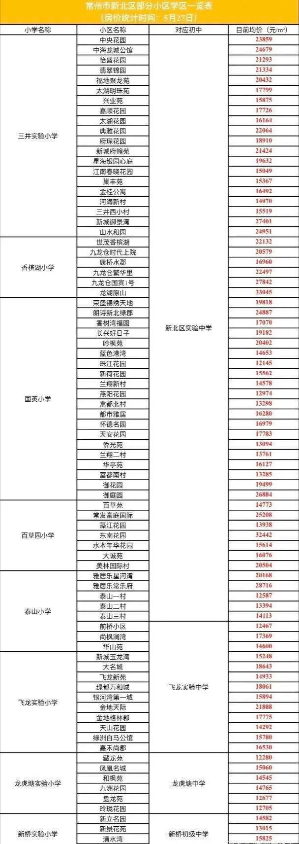 常州在售学区房价一览表,常州初中学区房有哪些小区