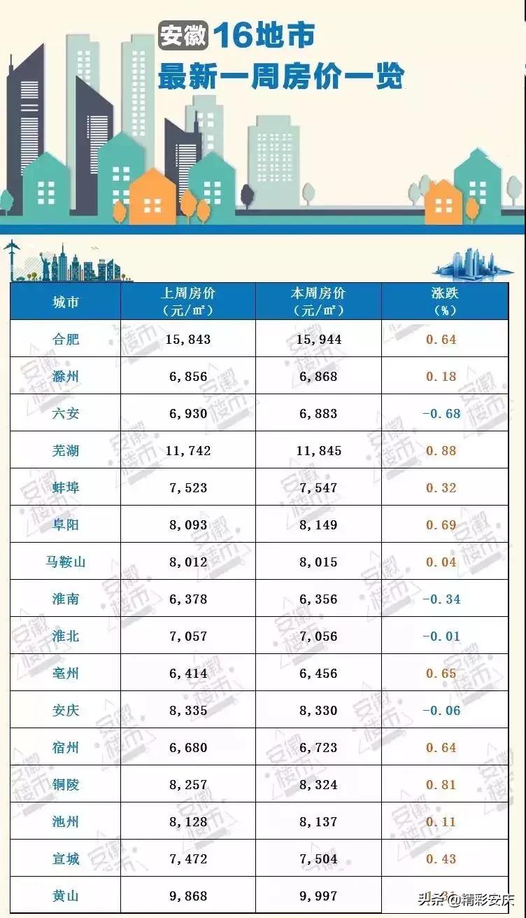 安庆房价最新走势,安庆北部新城房价最新走势