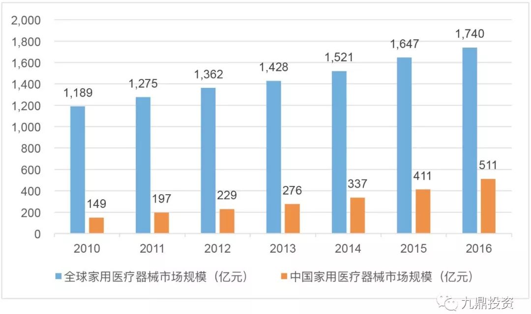 家用医疗器械行业现状及发展趋势,医疗器械软件研究报告