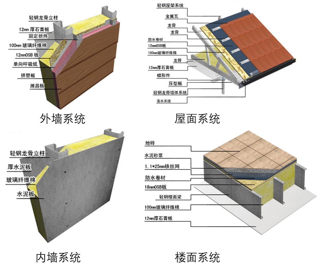 在农村建200平轻钢房多少钱,建轻钢别墅200平三层总的需多少钱