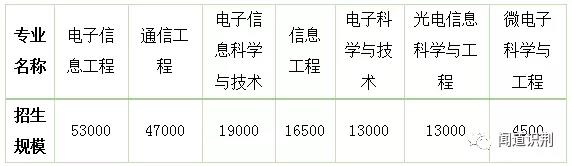 通信工程高端技术技能型,信息通信工程推荐