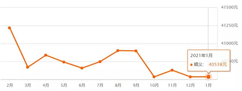 北七家最新房价,北七家未来科技城房价