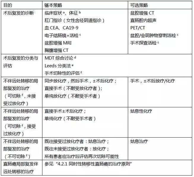 直肠癌局部复发后能活3年吗,直肠癌复发化疗能活多久