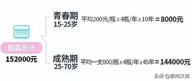 一生要花110万在脸上！你们买衣服/化妆品算过吗？