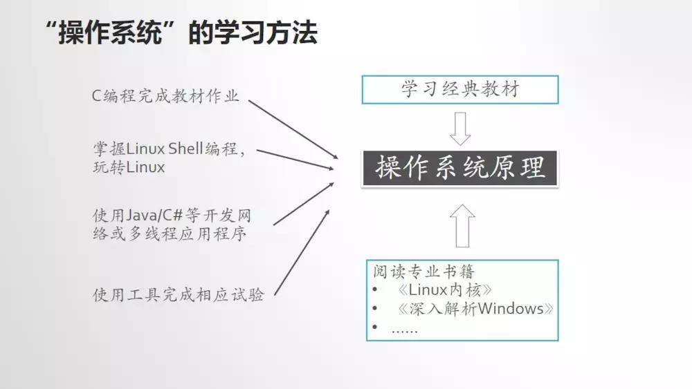 计算机科学与技术课程自学,计算机入门自学视频教程