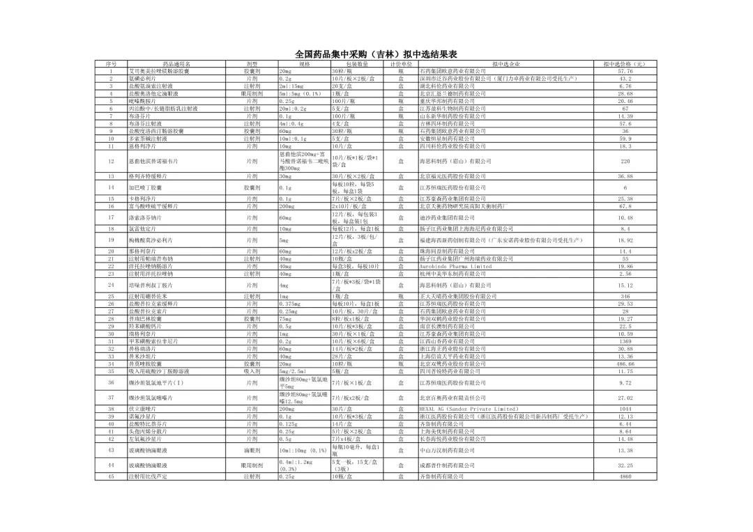 药品降价最新信息,最新降价药品名单