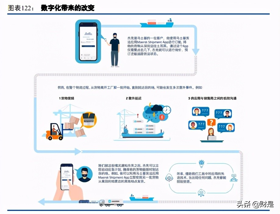 马士基供应链数字化,马士基数字化