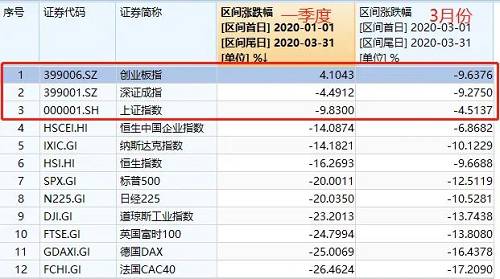 外汇局说a股估值较低,外汇局称A股投资前景好