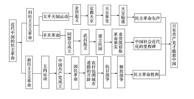 高中历史近代中国的民主革命知识点对比汇总，没掌握的快收