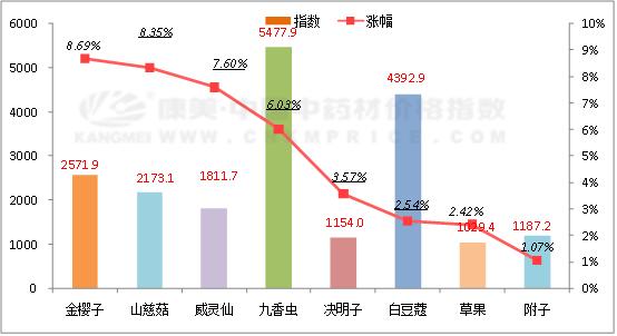 中药材市场热点品种行情走势分析,中药材近期十大热点品种分析