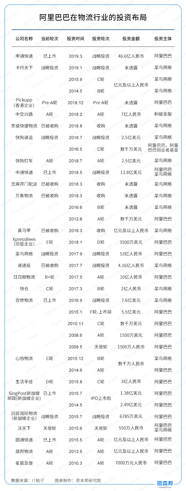 阿里巴巴投资46亿入股申通快递,阿里巴巴和菜鸟投资申通