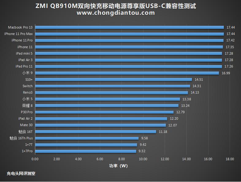 苹果原装快充和认证的紫米快充,紫米10000毫安尊享版拆解