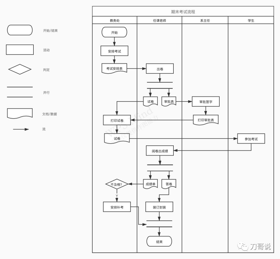 产品经理的流程图工具,产品经理如何画正确的流程图