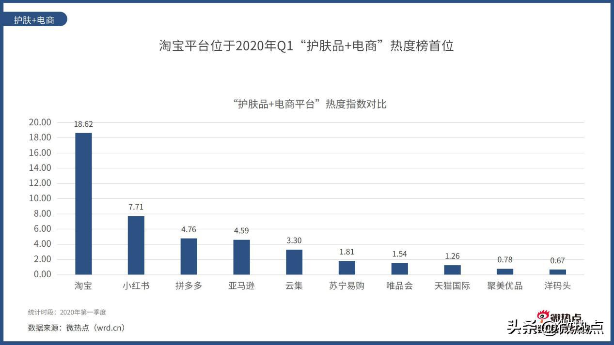 2020护肤品产品热度排行,护肤品行业市场数据分析