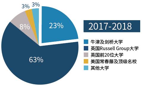 2021牛剑各学校录取人数,24年牛津offer最多的国际学校