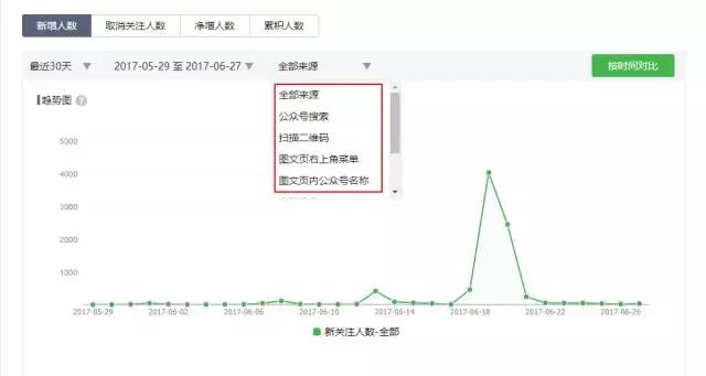 公众号数据分析技巧大全,公众号数据分析包括哪些数据