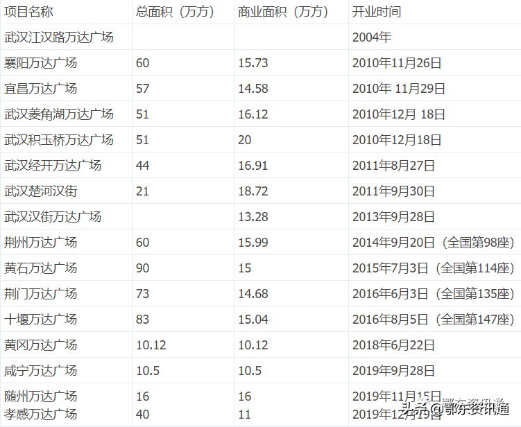 厉害了花湖！世纪金源携手航宇，打造鄂东南最大商业综合体