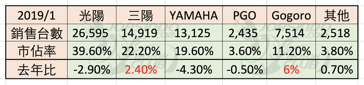 感受台湾机车热情数字会说话!2019/2机车销量数字分析